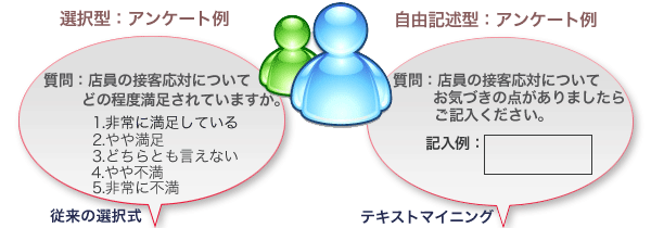 テキストマイニング・選択型アンケート例と自由記述型アンケート例