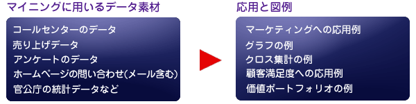 テキストマイニングに用いるデータ素材と、応用図例